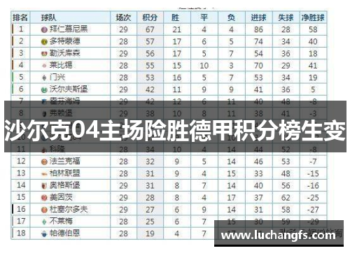 沙尔克04主场险胜德甲积分榜生变